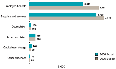 Cost of Services