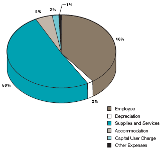 Expenditure 2005-06