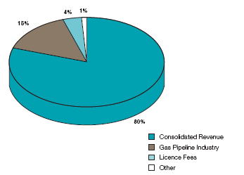 Sources of Income 2005-06