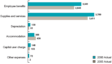 Cost of Services